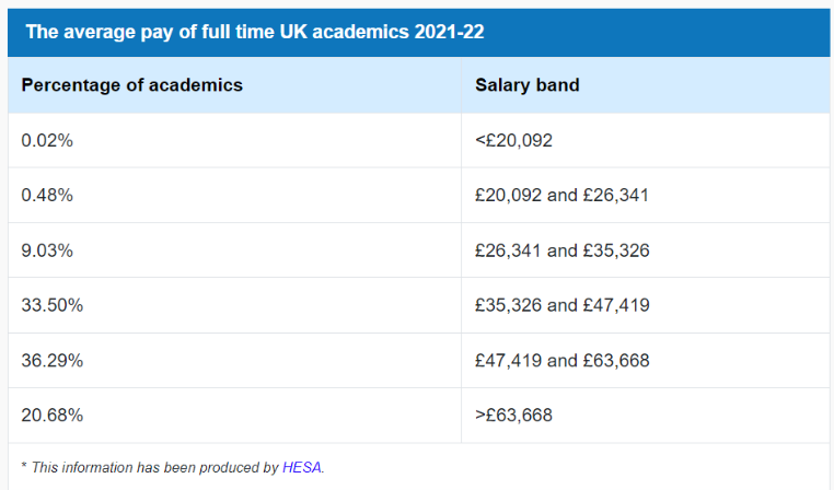 average pay of full time academics 2021-2022